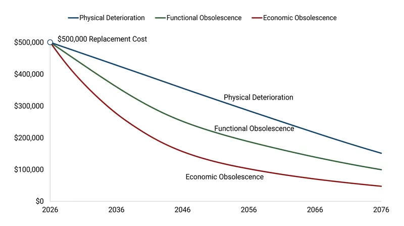 Assessors must calculate multiple forms of depreciation when applying the Cost Approach to older buildings.