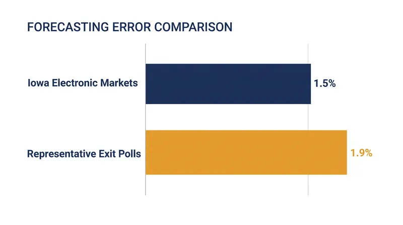 Historical data from the Iowa Electronic Markets demonstrates that motivated traders consistently outperform representative opinion polls.