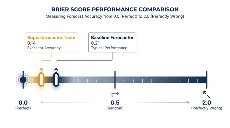 The Brier score heavily penalizes extreme confidence when it is misplaced, forcing forecasters to calibrate their probabilities.