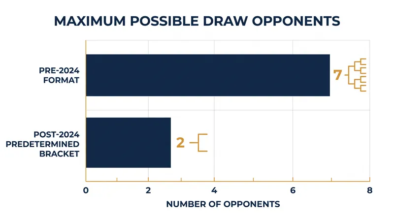 The predetermined bracket drastically reduces the number of potential opponents a seeded team can draw.