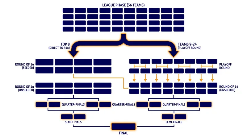 How the 36-team league phase funnels into the seeded knockout bracket.