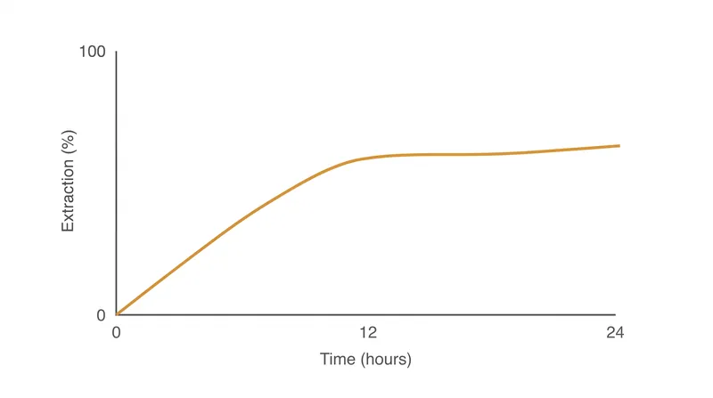 The extraction curve flattens significantly after 12 hours, making an overnight steep chemically optimal.