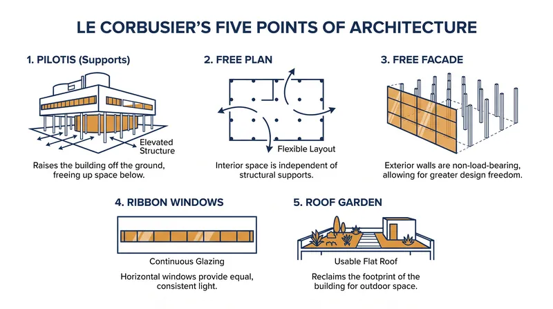 The five principles that defined the International Style and shaped modern construction.