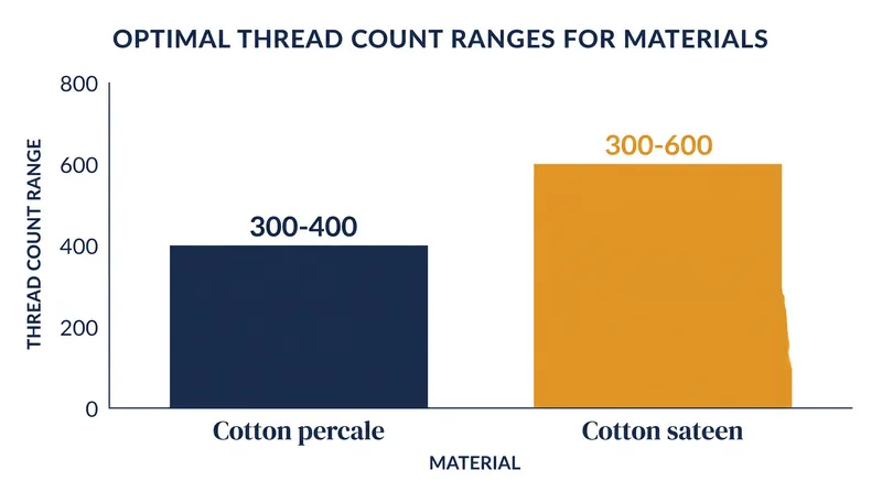Optimal thread count ranges vary by weave, but rarely exceed 600 for genuine single-ply cotton.