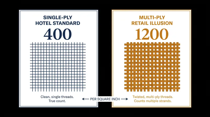 How manufacturers use multi-ply yarns to artificially inflate thread counts beyond physical loom limits.