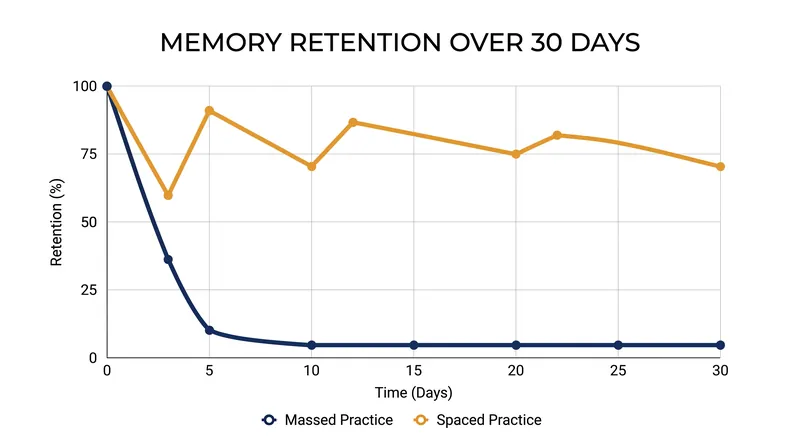 How spaced reviews interrupt the brain's natural forgetting curve.