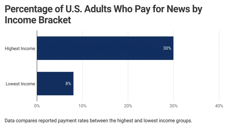 The highest earners are nearly four times more likely to pay for news than the lowest earners.