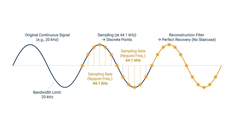 The Nyquist-Shannon theorem proves that discrete digital samples perfectly reconstruct a continuous analog wave, provided the sample rate is twice the highest frequency.