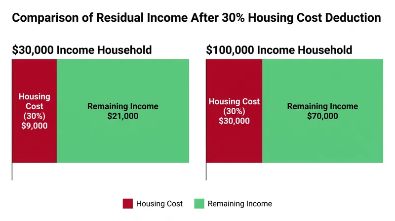 The flat 30% standard leaves lower-income households with significantly fewer absolute dollars to cover non-housing necessities.