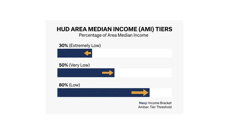 HUD segments regional populations into specific income bands that dictate eligibility for federal and local housing programs.
