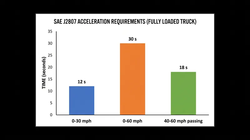 J2807 mandates strict acceleration minimums to ensure loaded trucks can safely merge and pass on highways.