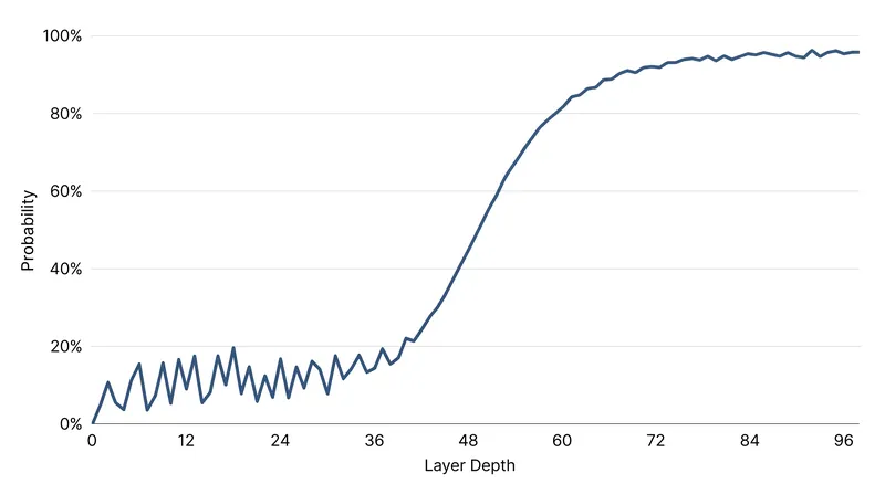 Latent prediction trajectories show exactly when a model converges on its final answer.
