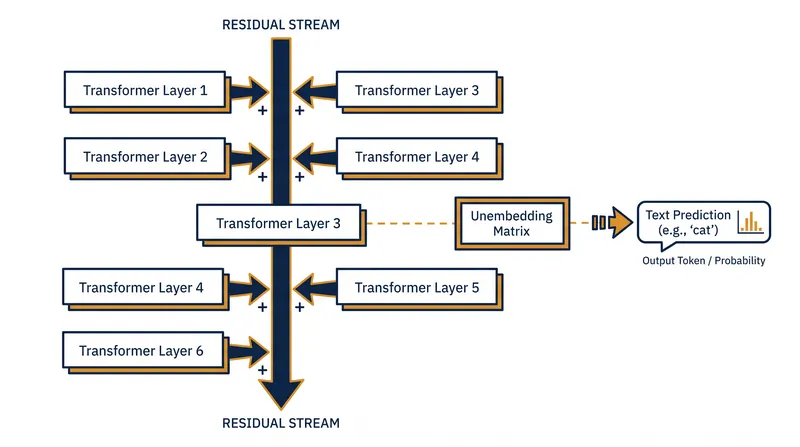 By applying the final unembedding matrix to intermediate layers, the logit lens extracts early predictions.