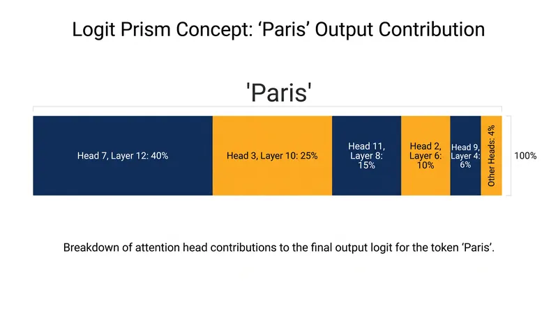 Logit prisms decompose a final prediction into the exact mathematical contributions of individual attention heads.
