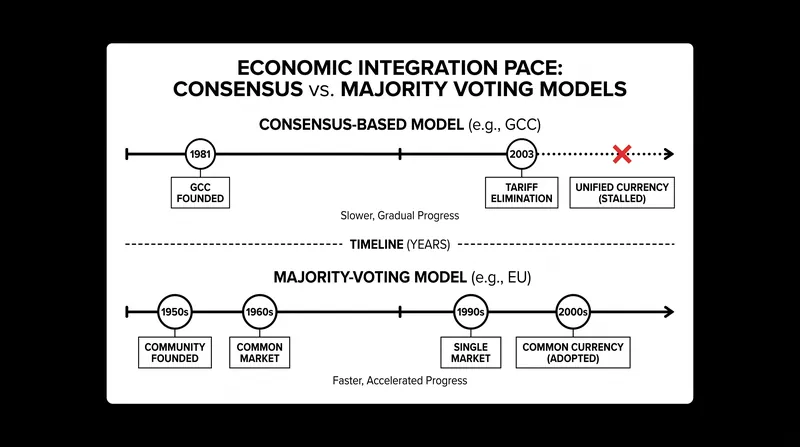 The requirement for absolute unanimity has historically correlated with significant delays in deep economic integration.