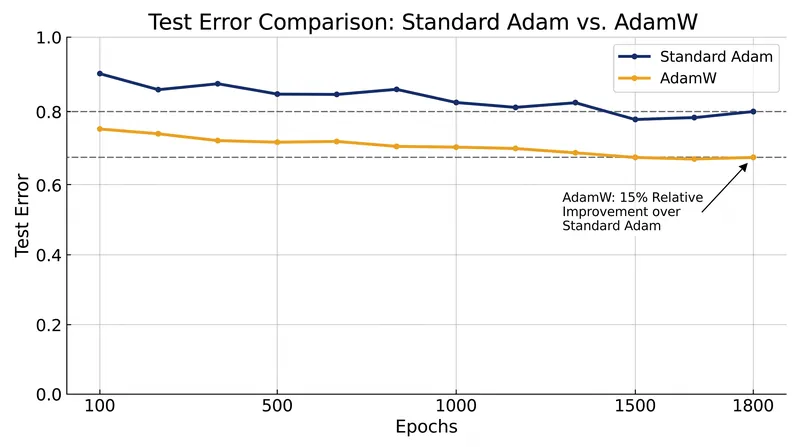 Decoupling weight decay from the gradient update in AdamW yields a 15% relative improvement in test error.