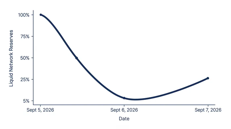 Liquid Network Bitcoin reserves plummeted before the partial return of funds.