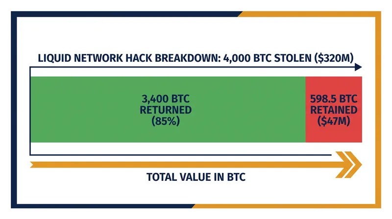 The attackers returned 85% of the stolen Bitcoin but retained a $47 million bounty.