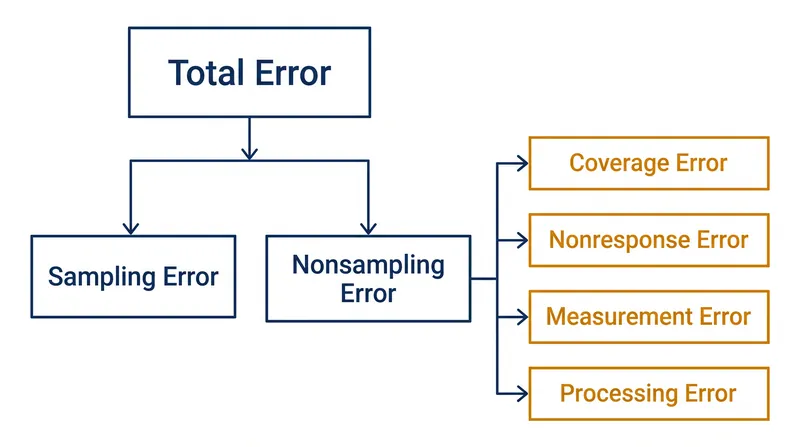 Nonsampling errors often account for a larger share of total inaccuracy than the advertised margin of error.