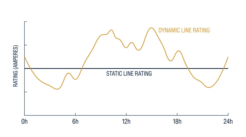 Dynamic ratings routinely reveal 10 to 30 percent more capacity than static assumptions allow.