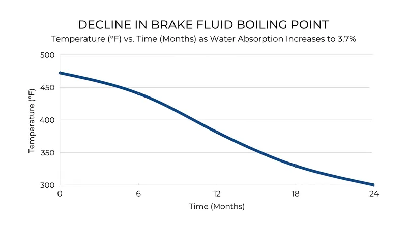 As water content increases, the boiling point of glycol-based brake fluid drops exponentially.
