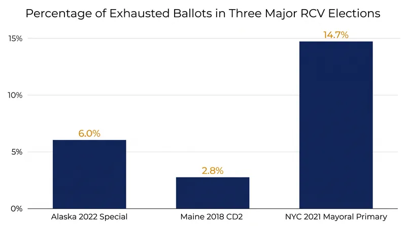 The rate of ballot exhaustion scales with the size of the candidate field and the limits placed on how many candidates a voter can rank.