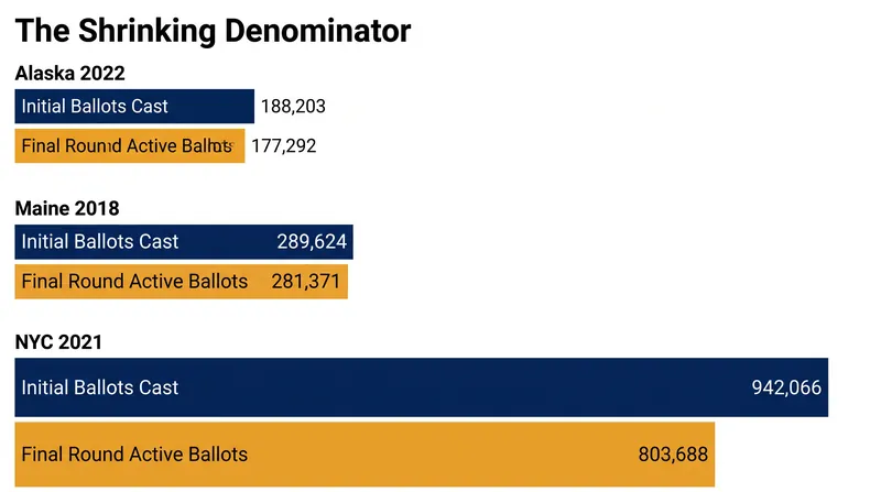 In major RCV elections, the total number of active ballots shrinks by the final round as voters who only ranked eliminated candidates are removed from the denominator.