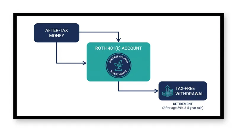 Roth 401(k) contributions provide no upfront tax break, but qualified withdrawals and all investment growth are tax-free.