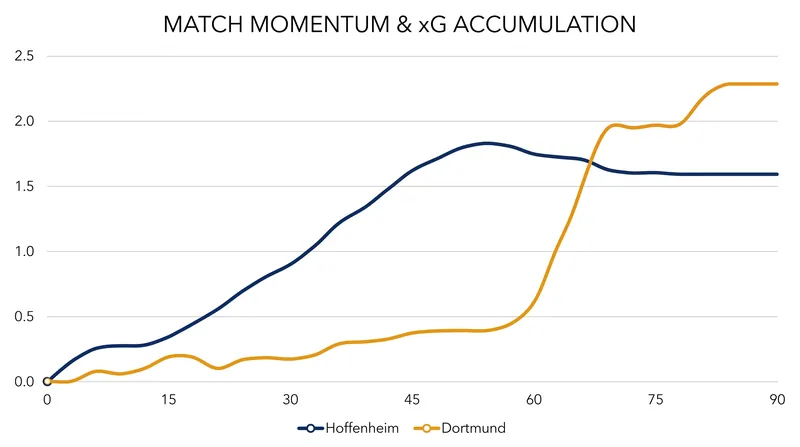 Dortmund's attacking output surged in the final 30 minutes as they overturned a 2-0 deficit.