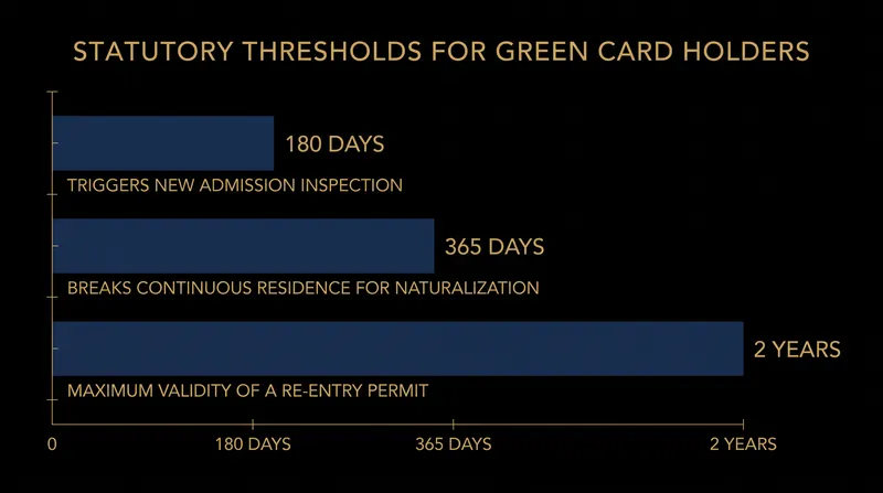Key statutory timeframes governing lawful permanent resident travel.
