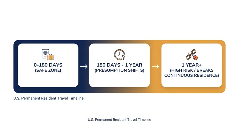 How U.S. immigration law categorizes the length of a permanent resident's trip abroad.