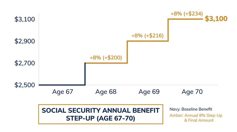A baseline benefit of $2,500 at age 67 increases to $3,100 if delayed to age 70.