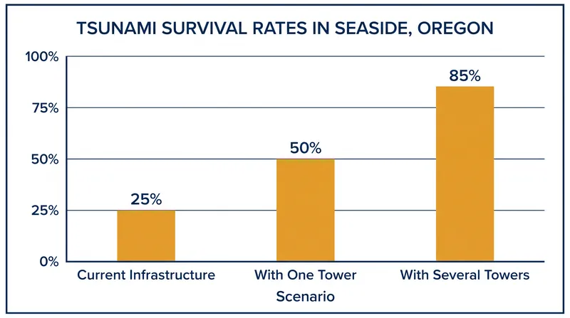 Modeled survival rates for individuals in Seaside’s inundation zone based on the addition of vertical evacuation structures.