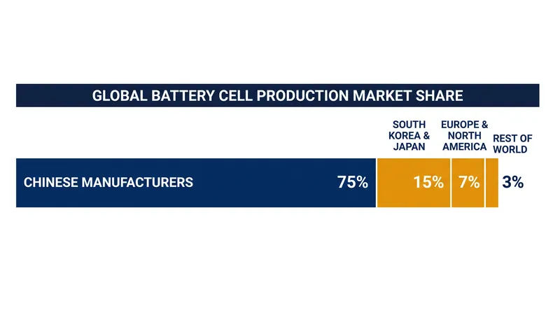 Chinese manufacturers currently dominate global battery cell production and mineral refining.