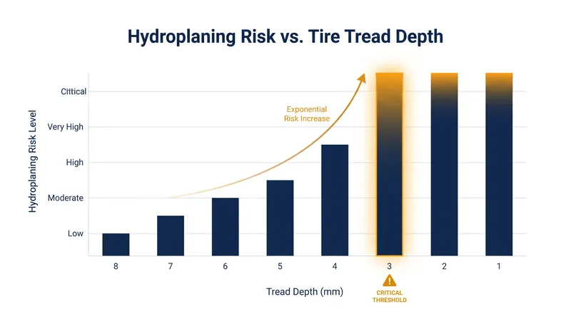 Tread depth dictates the physical volume of water a tire can evacuate per second.