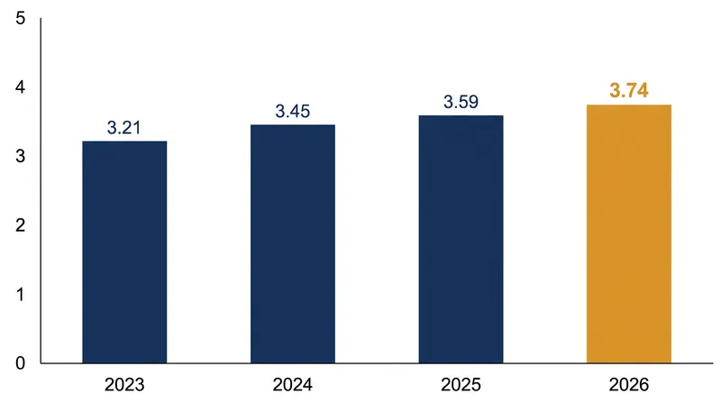 Institutional acquisition sentiment reached a 20-year peak in 2026 as the market entered the recovery phase.