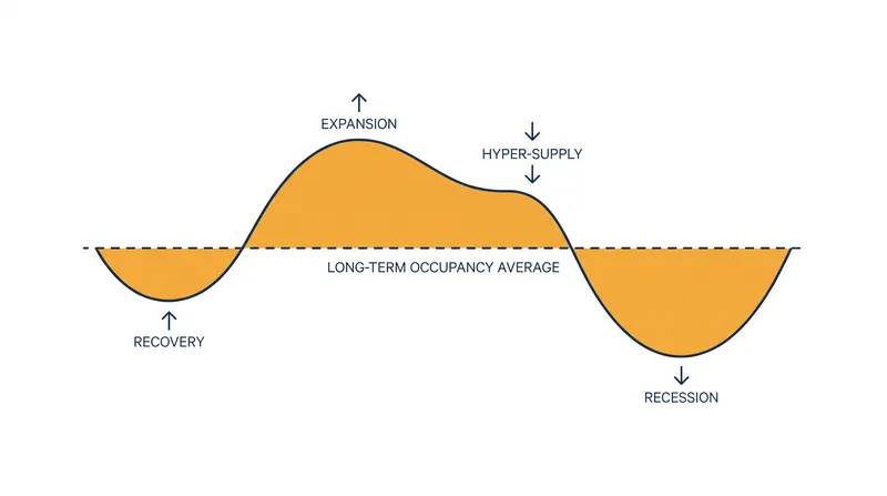 Dr. Glenn Mueller's four-phase real estate cycle tracks occupancy against historical averages.