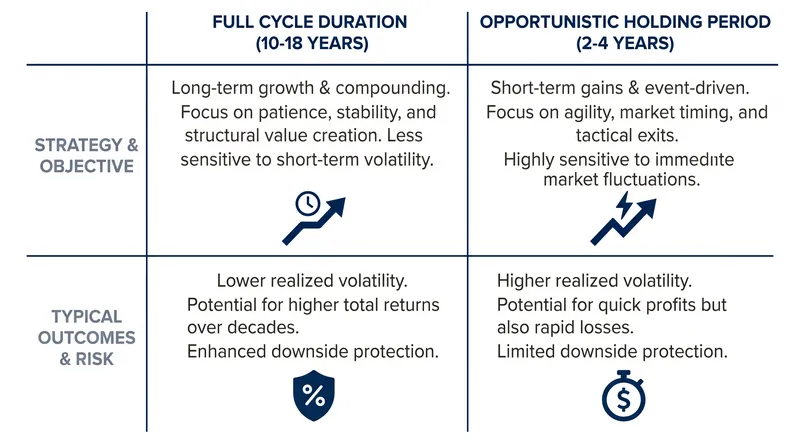 Opportunistic holding periods must be timed to exit during the subsequent expansion phase.