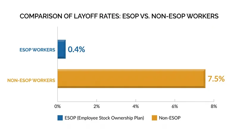 Employee-owners face significantly lower layoff rates during economic downturns.