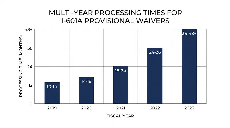 Provisional waiver processing times have expanded significantly, leaving applicants in legal limbo.