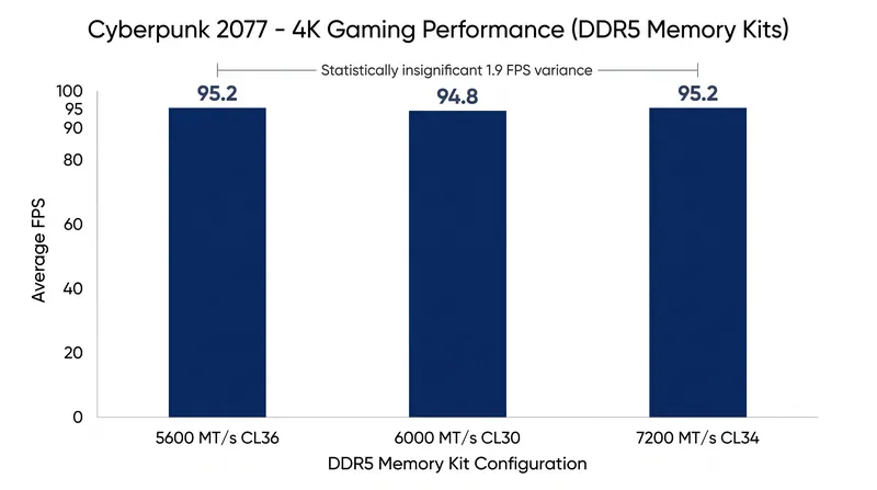 At 4K resolutions, the GPU bottleneck entirely negates the performance advantages of ultra-fast memory.