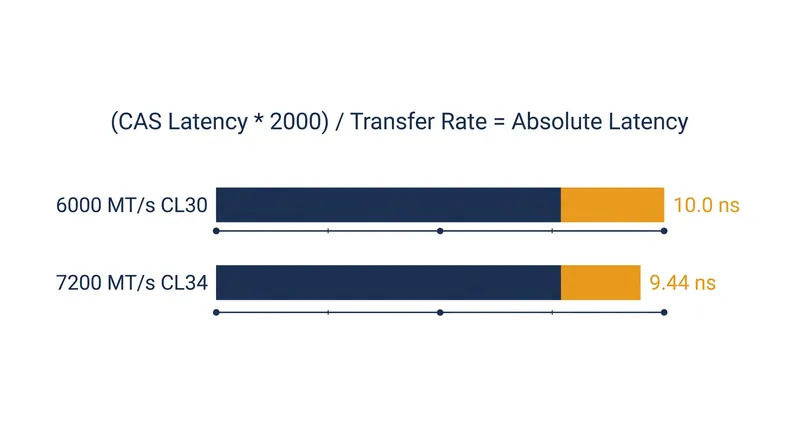 Higher megatransfer rates do not guarantee proportionally lower absolute latency.