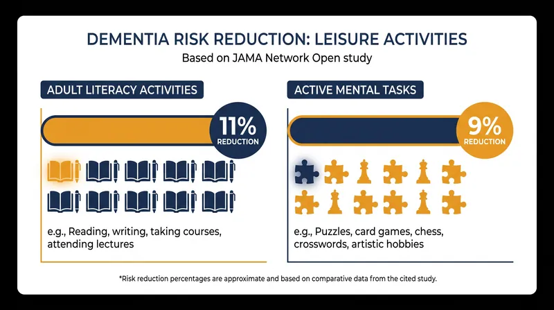 Active mental engagement yields measurable reductions in dementia risk compared to passive leisure.