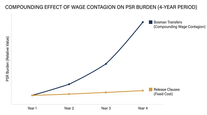 By year three, the internal wage inflation caused by a Bosman signing creates a 14% higher annual PSR burden.
