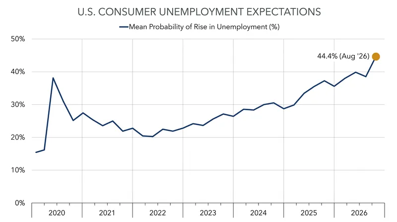 The mean probability that consumers assign to the U.S. unemployment rate rising over the next 12 months jumped to 44.4%.