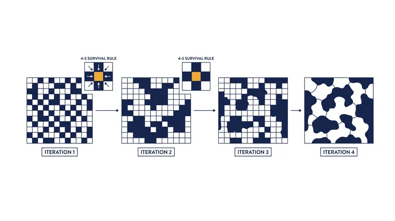 Cellular automata smooth chaotic noise into organic cave structures by evaluating the state of neighboring cells.