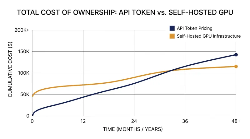 Self-hosted infrastructure requires massive token volume to break even against commercial API pricing.