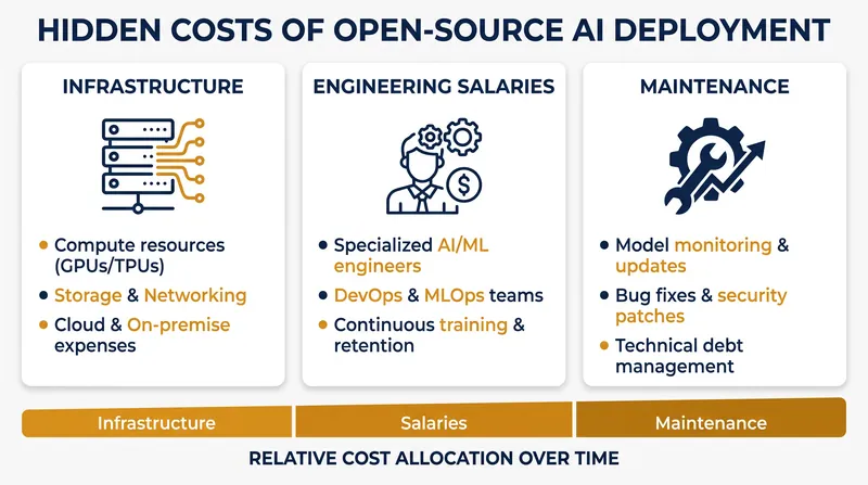 Deploying an open-source model shifts costs from transparent API fees to operational overhead.