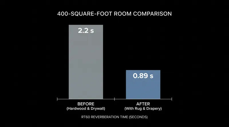 Adding a rug and drapery to a hard-surfaced room can cut reverberation time by more than half.
