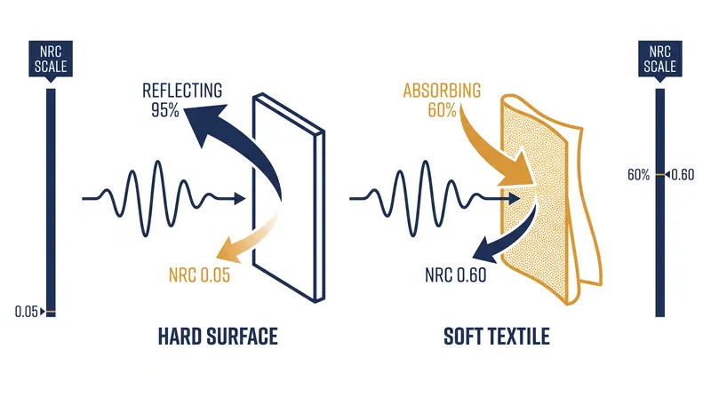 The NRC scale measures the percentage of sound energy a material absorbs versus what it reflects.